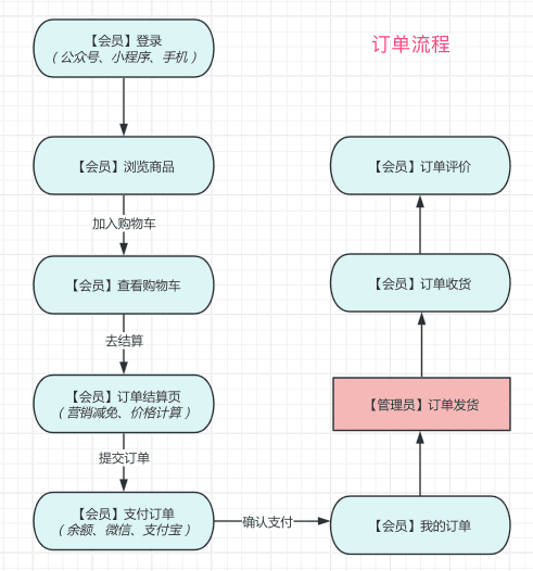 订单流程